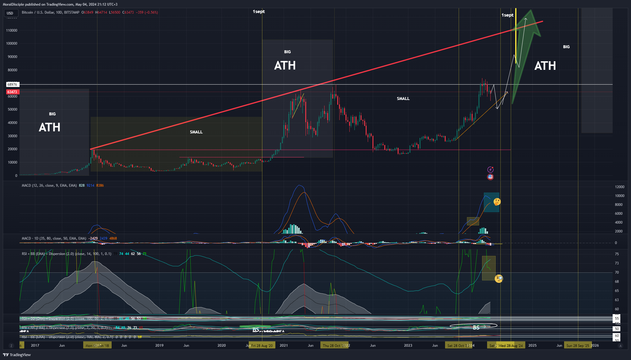 BITSTAMP:BTCUSD Chart Image by MoralDisciple