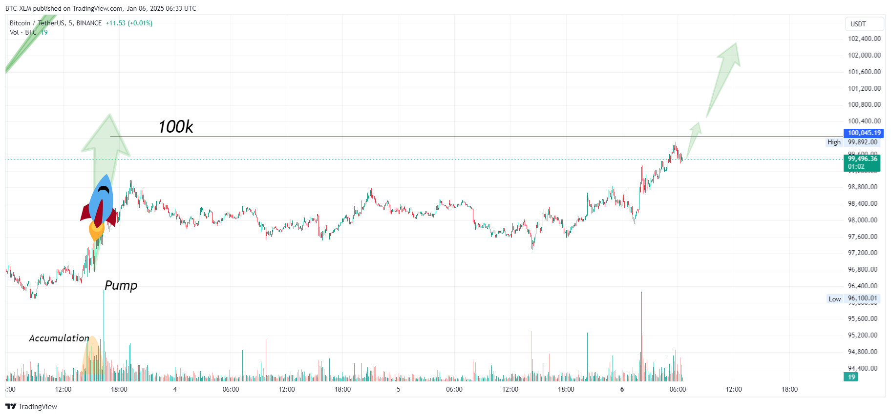BINANCE:BTCUSDT Chart Image by BTC-XLM