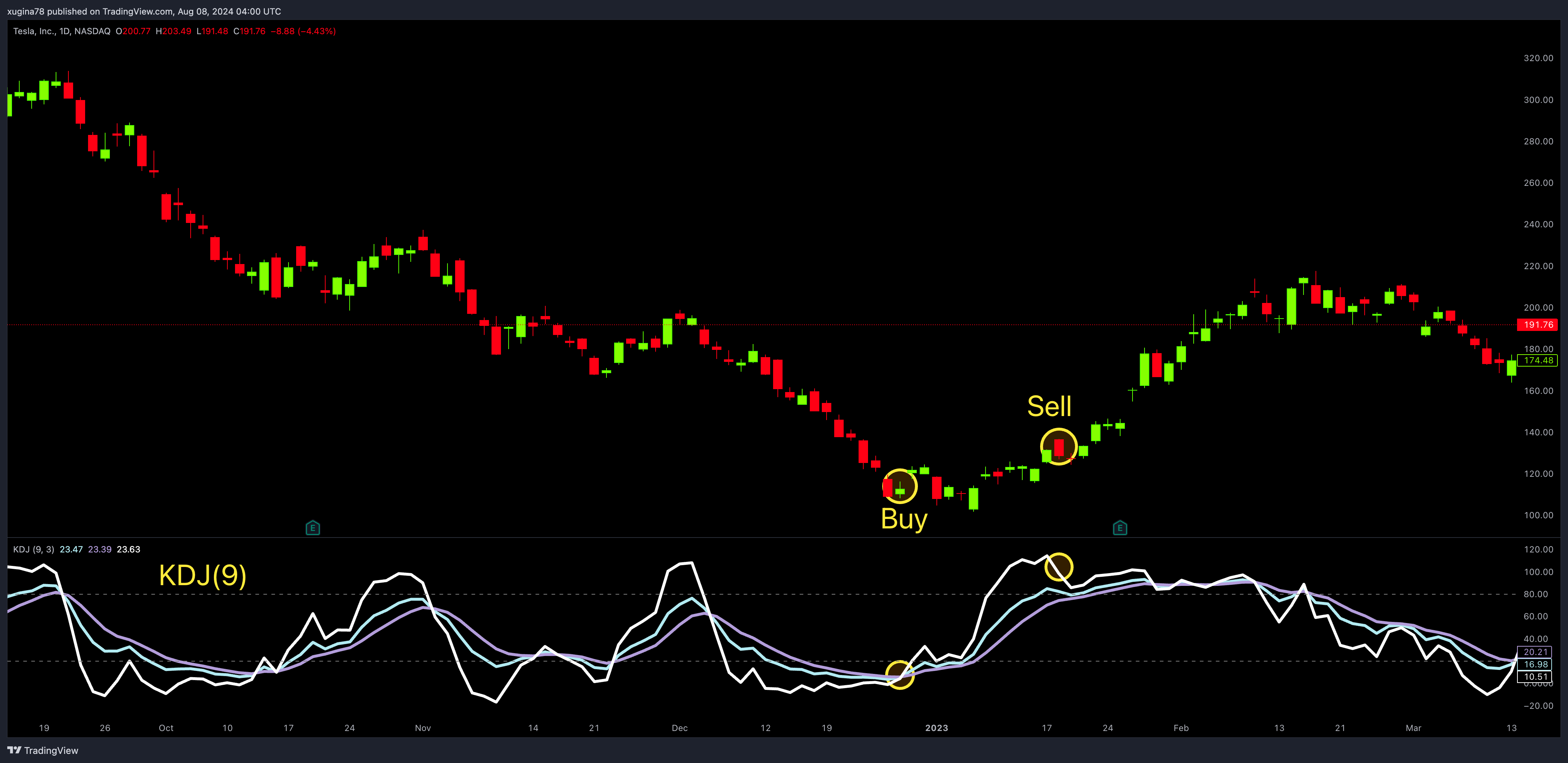 BATS:TSLA Chart Image by xugina78