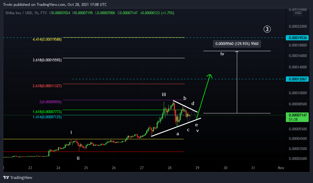 FTX:SHIBUSD Chart Image by Trwin