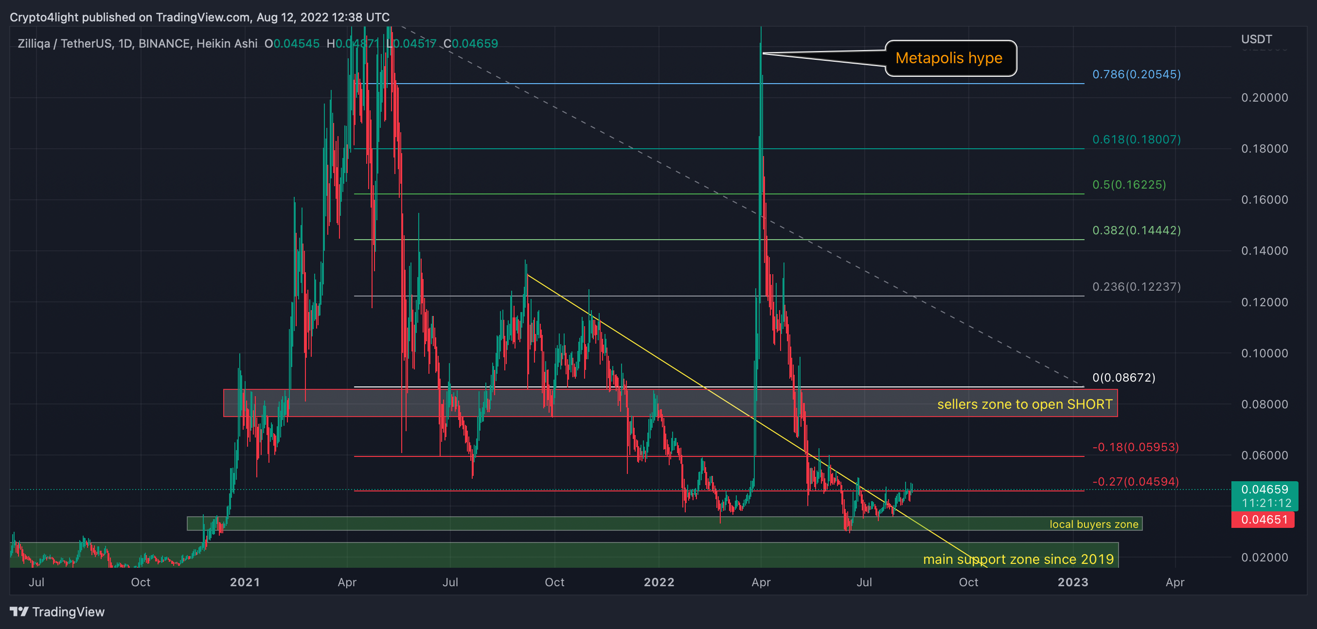 BINANCE:ZILUSDT Chart Image by Crypto4light