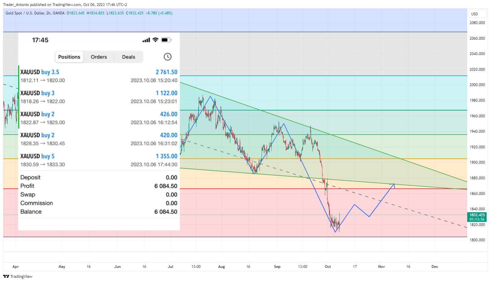 OANDA:XAUUSD Chart Image by Trader_Antonio