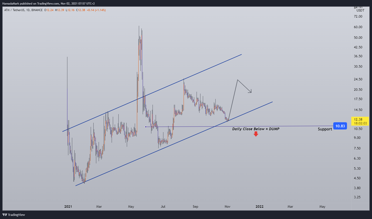 BINANCE:ATMUSDT Chart Image by HamadaMark