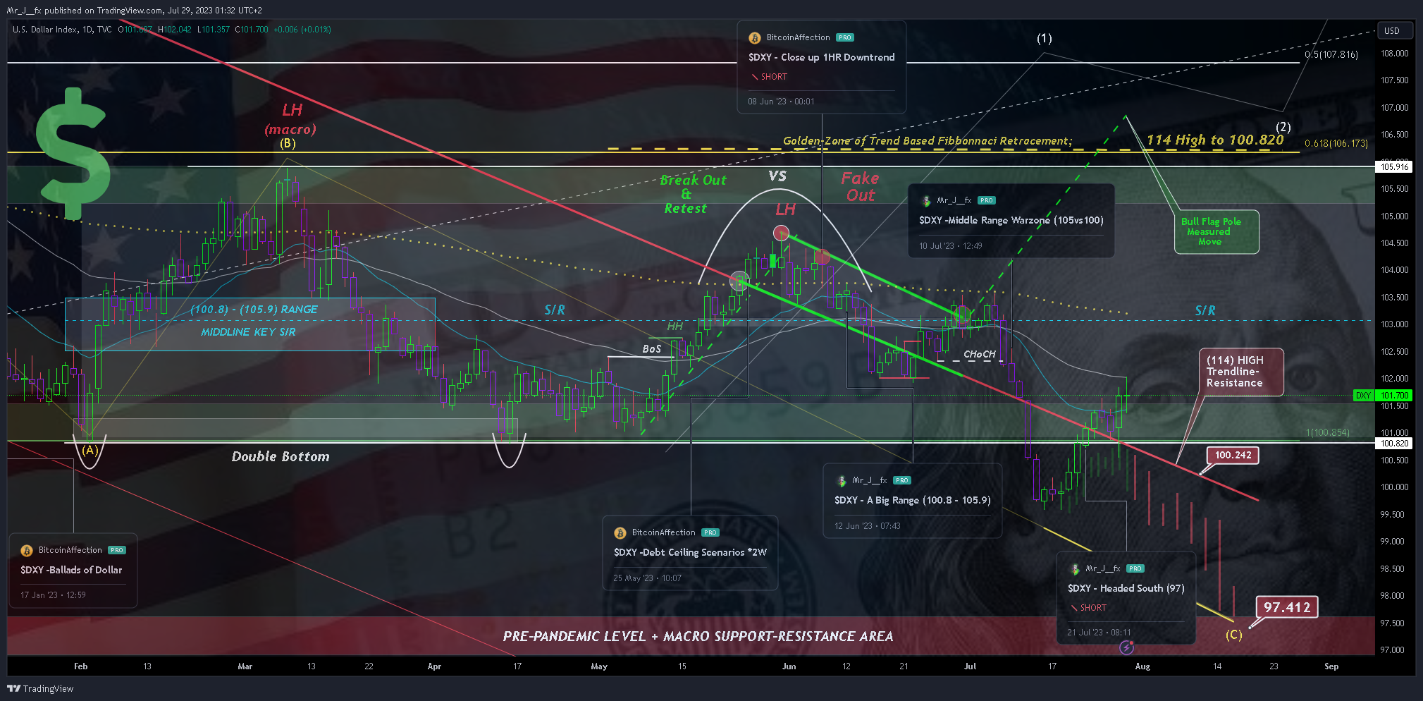 TVC:DXY Chart Image by Mr_J__fx