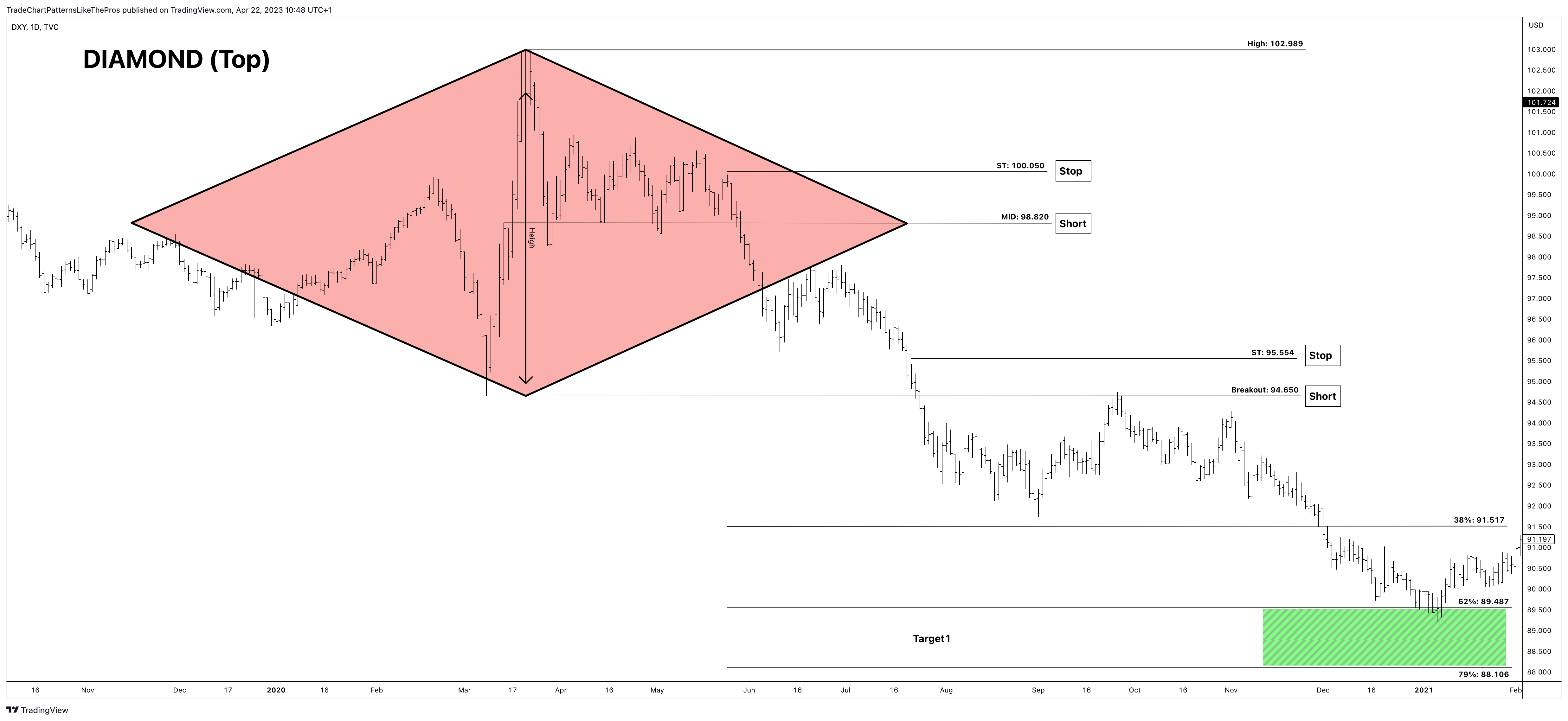 TVC:DXY Chart Image by TradeChartPatternsLikeThePros