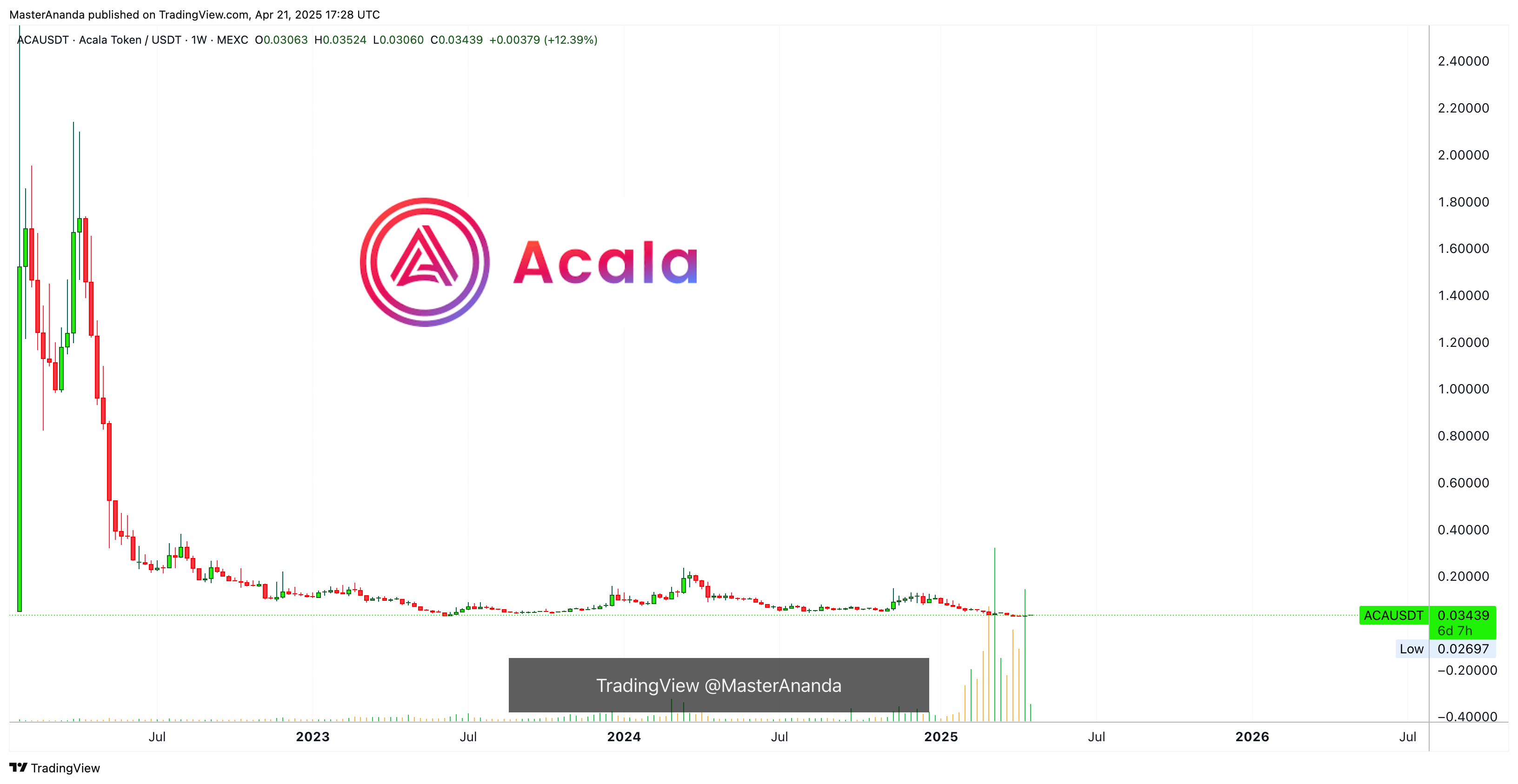 MEXC:ACAUSDT Chart Image by MasterAnanda