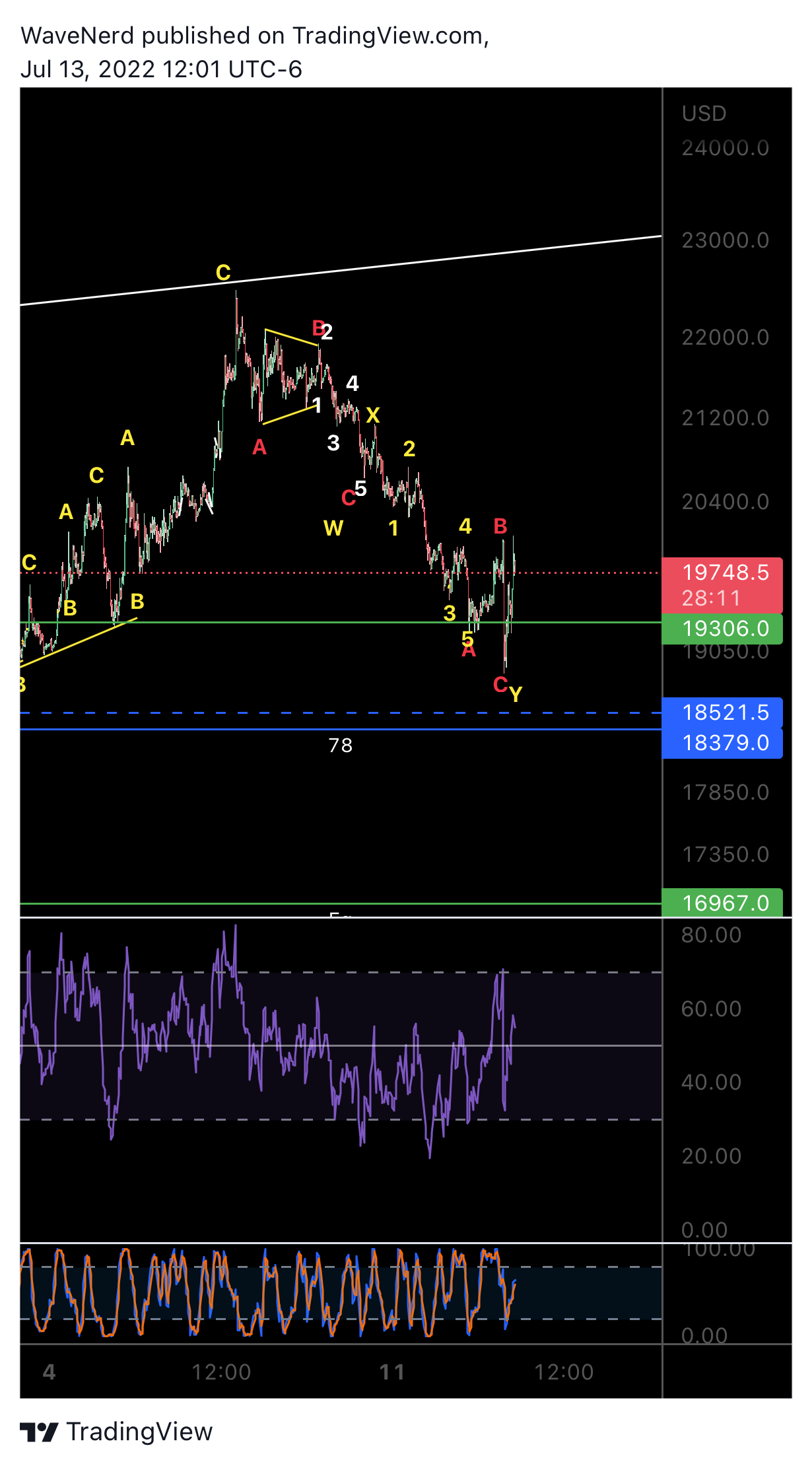 BITMEX:XBTUSD Chart Image by WaveNerd