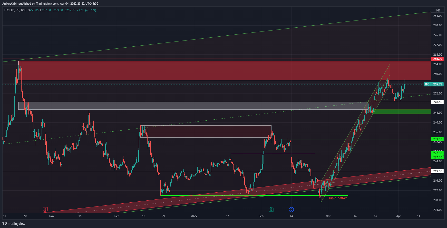 NSE:ITC Chart Image by AniketKabir