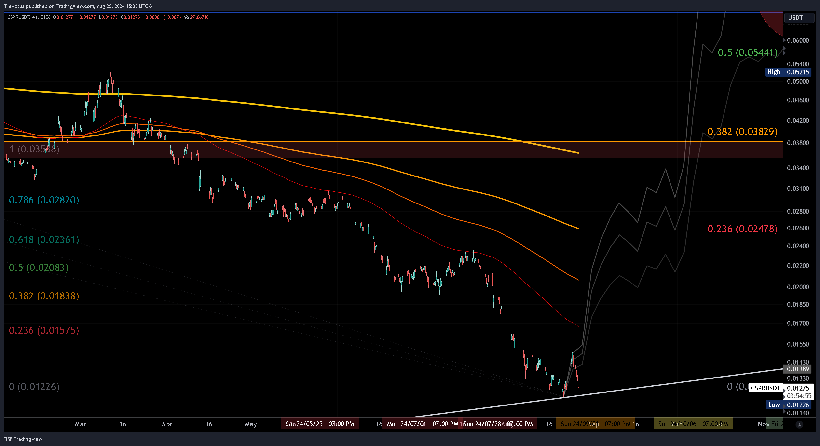 OKX:CSPRUSDT Chart Image by Trevictus