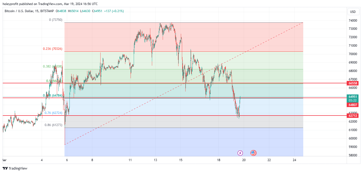BITSTAMP:BTCUSD Chart Image by holeyprofit