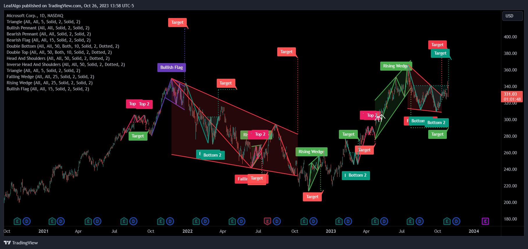 BATS:MSFT Chart Image by LeafAlgo
