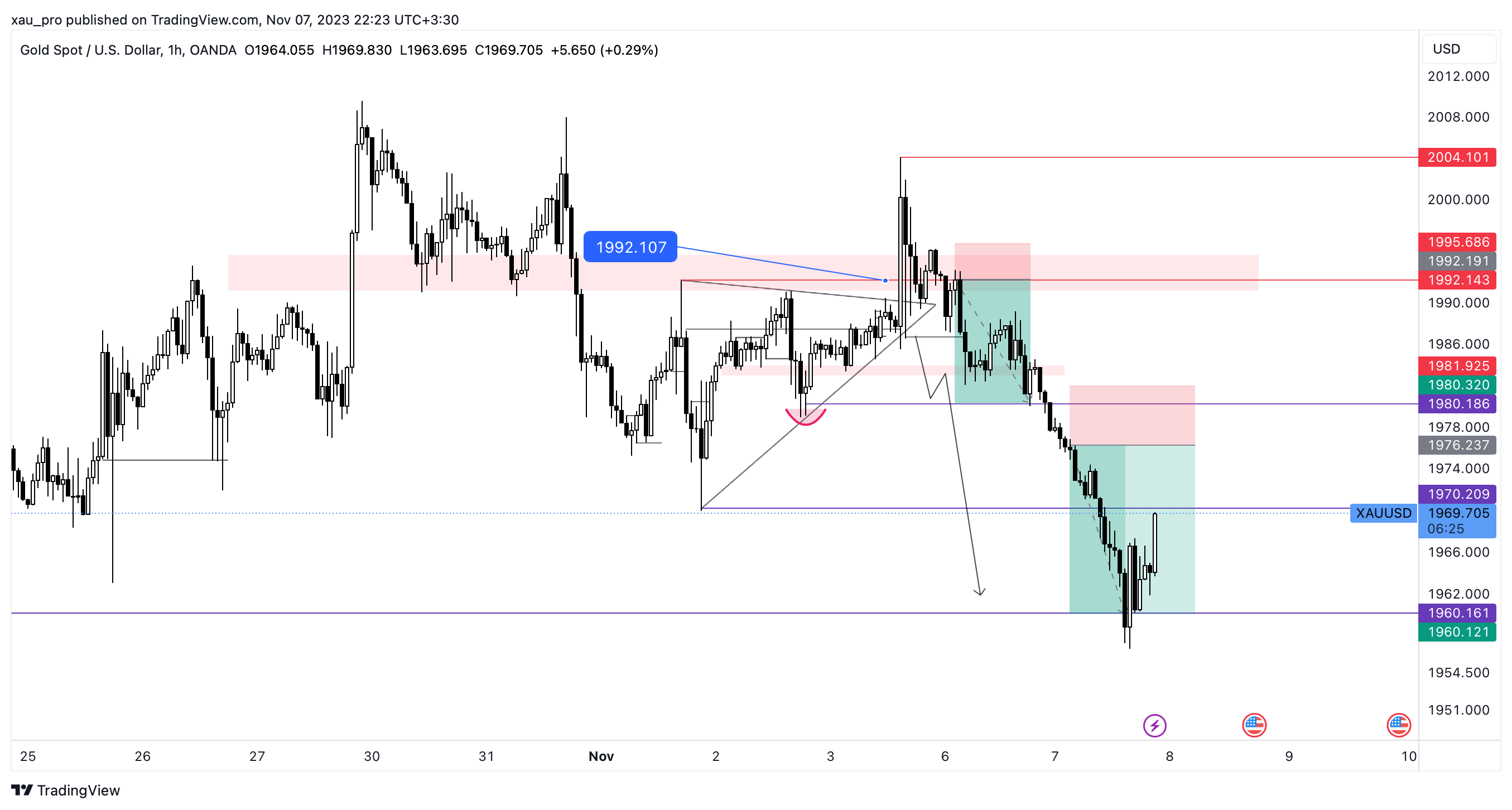 OANDA:XAUUSD Chart Image by xau_pro