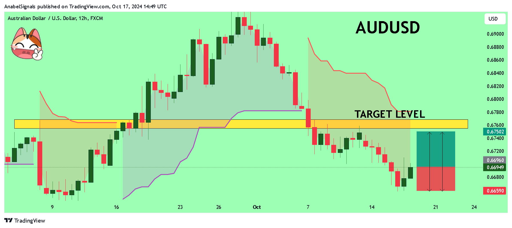 FX:AUDUSD Chart Image by AnabelSignals