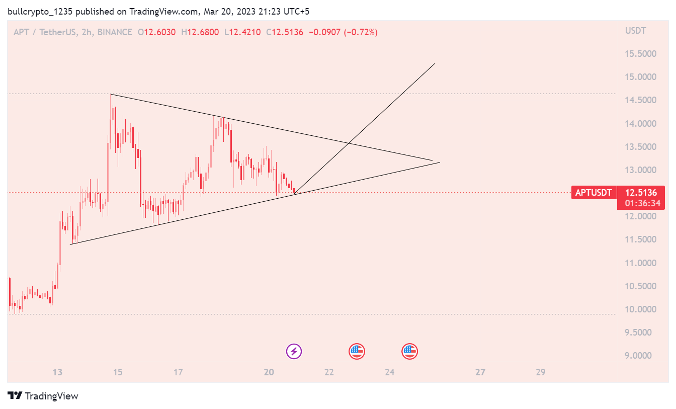 BINANCE:APTUSDT Chart Image by bullcrypto_1235