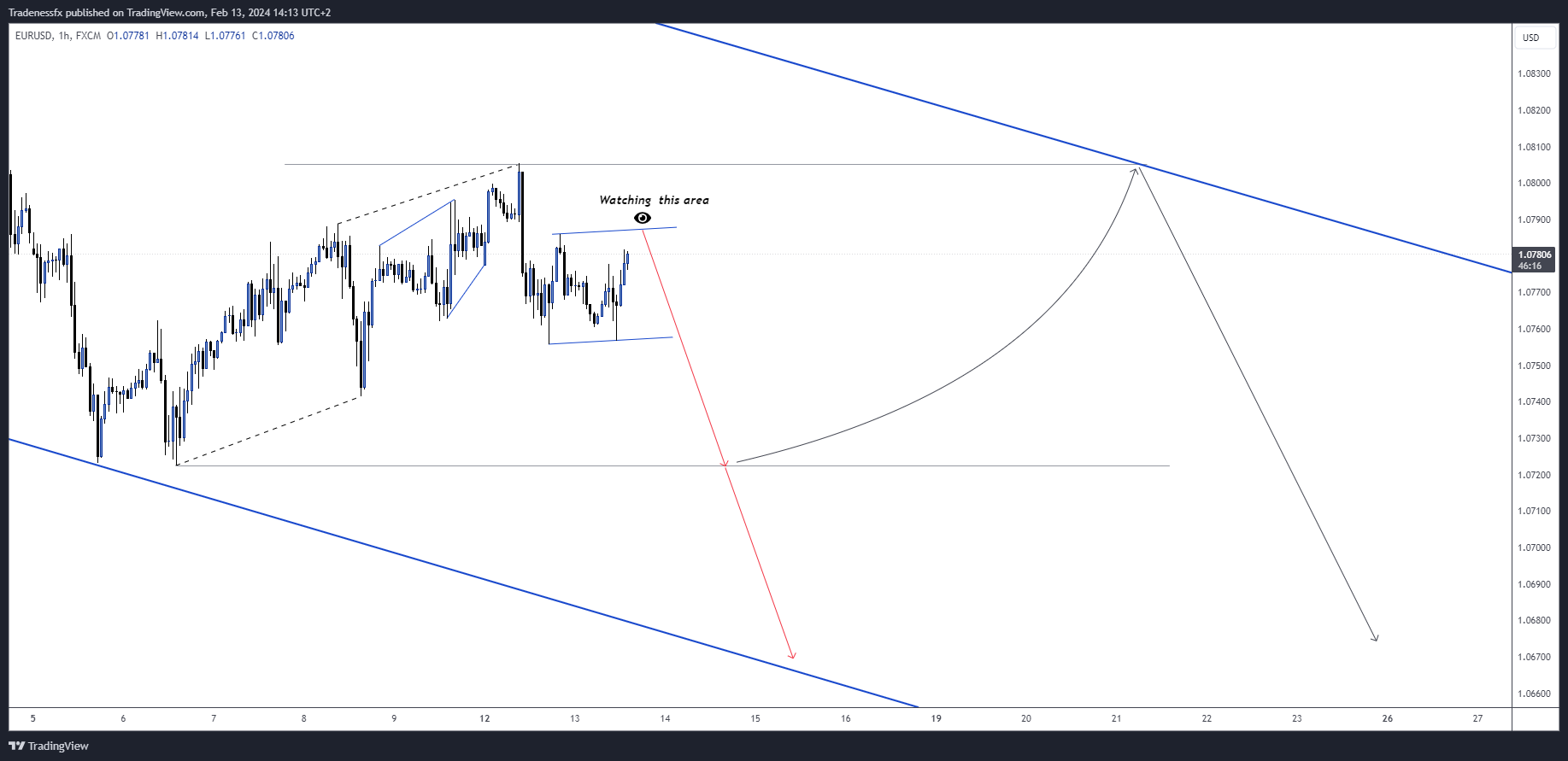 FX:EURUSD Chart Image by Tradenessfx