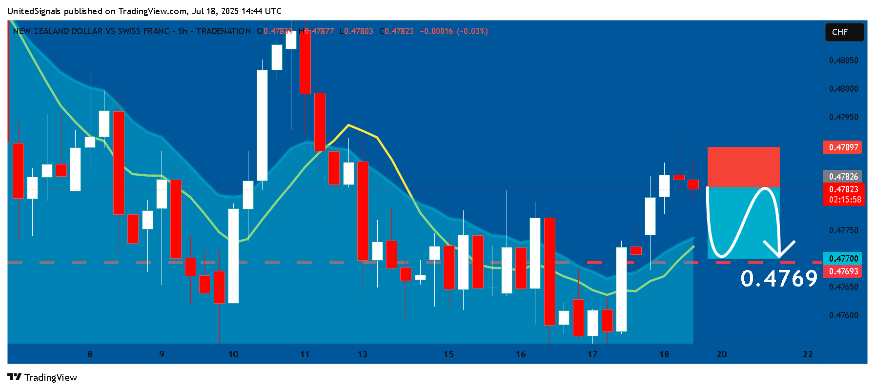 TRADENATION:NZDCHF Chart Image by UnitedSignals