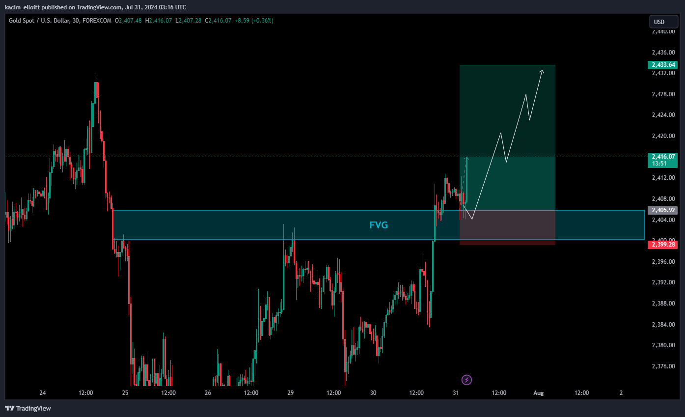FOREXCOM:XAUUSD Chart Image by kacim_elloitt