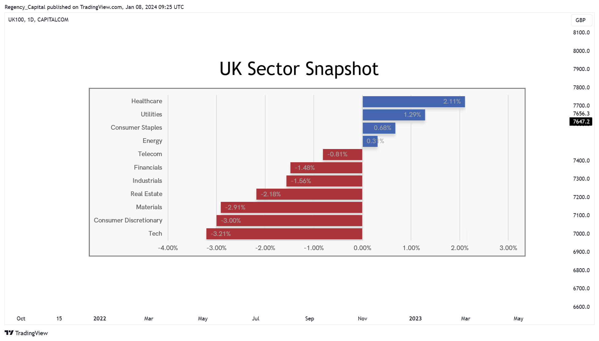 CAPITALCOM:UK100 Chart Image by Regency_Capital