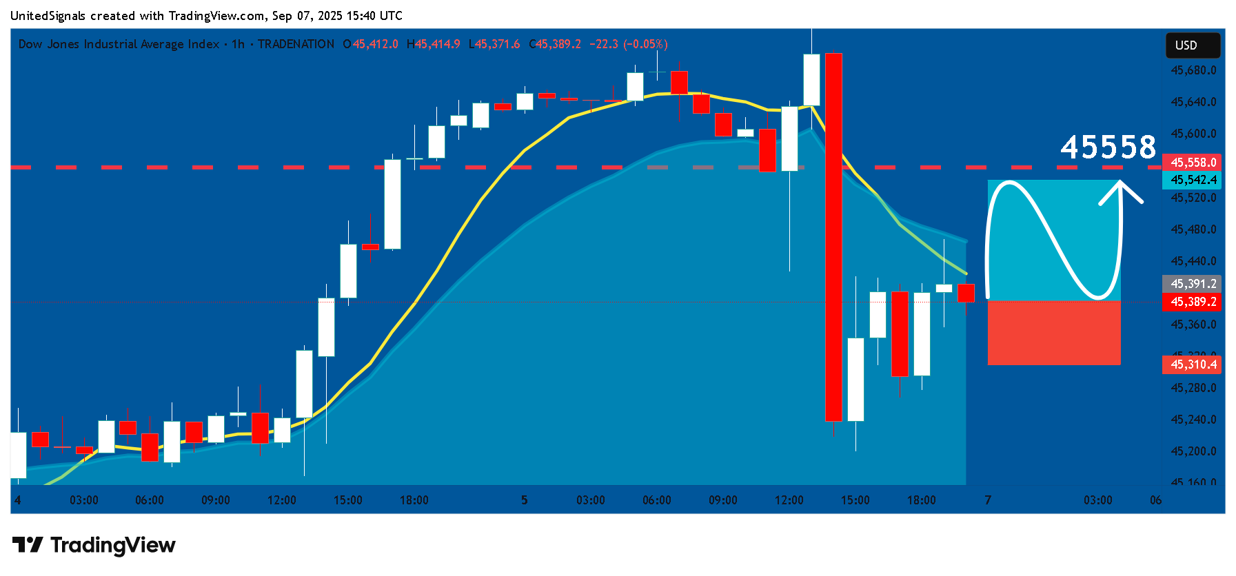 TRADENATION:US30 Chart Image by UnitedSignals