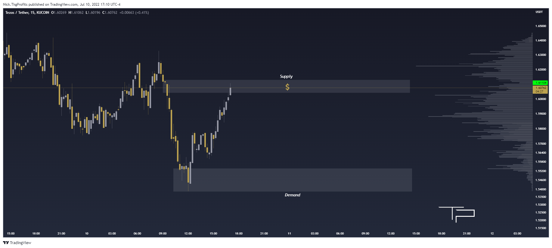 KUCOIN:XTZUSDT Chart Image by Nick.TkgProfits