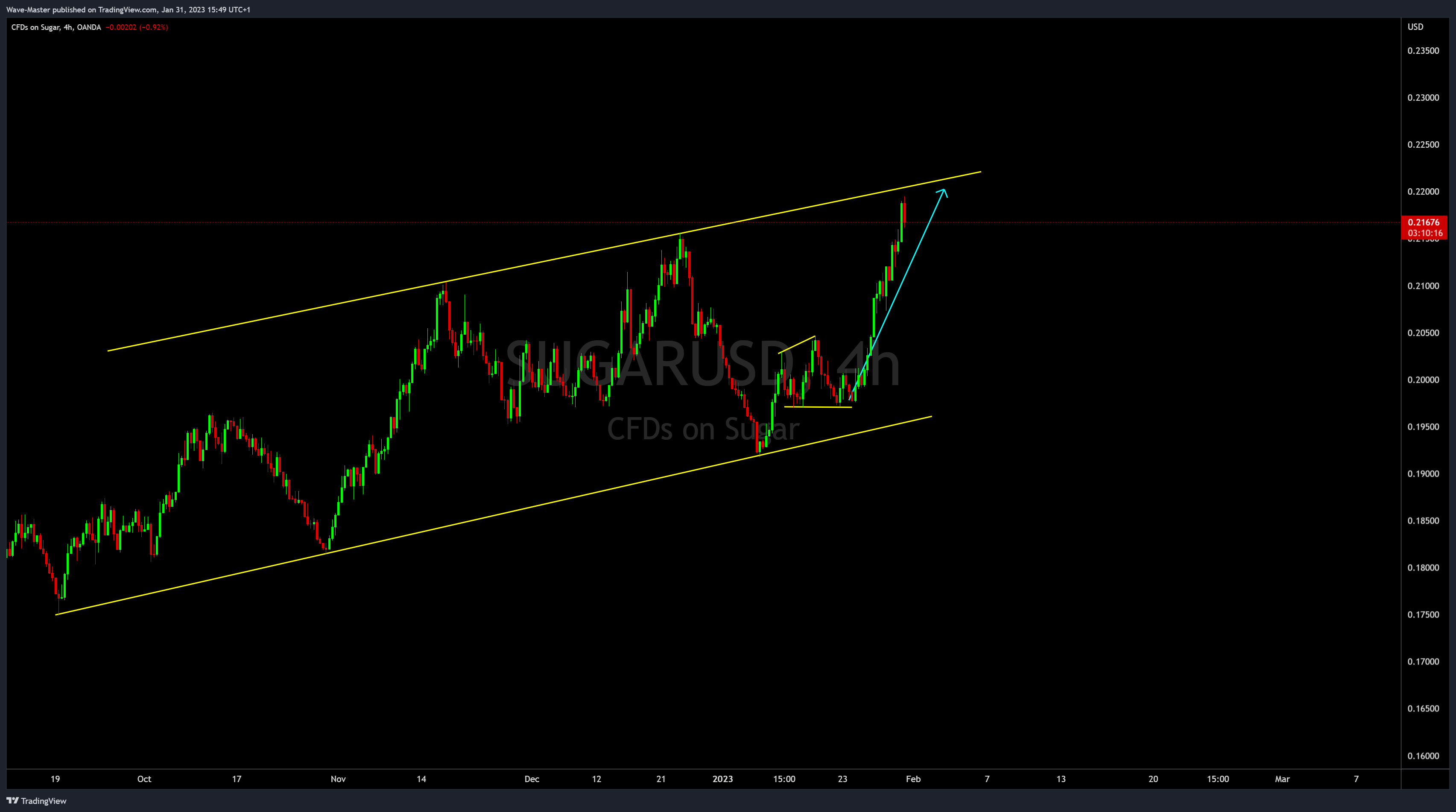 OANDA:SUGARUSD Chart Image by kristijanslatinsek