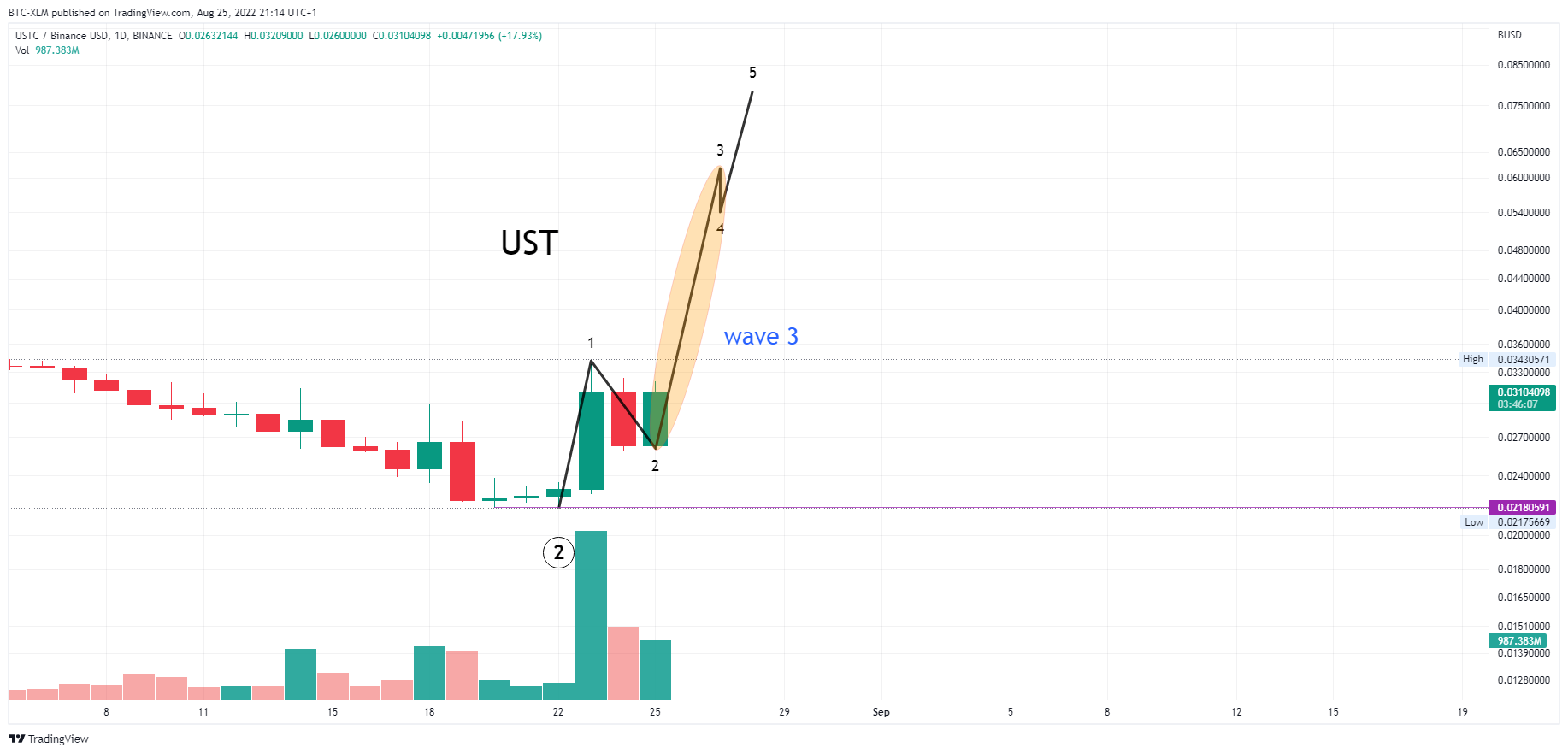 BINANCE:USTCBUSD Chart Image by BTC-XLM