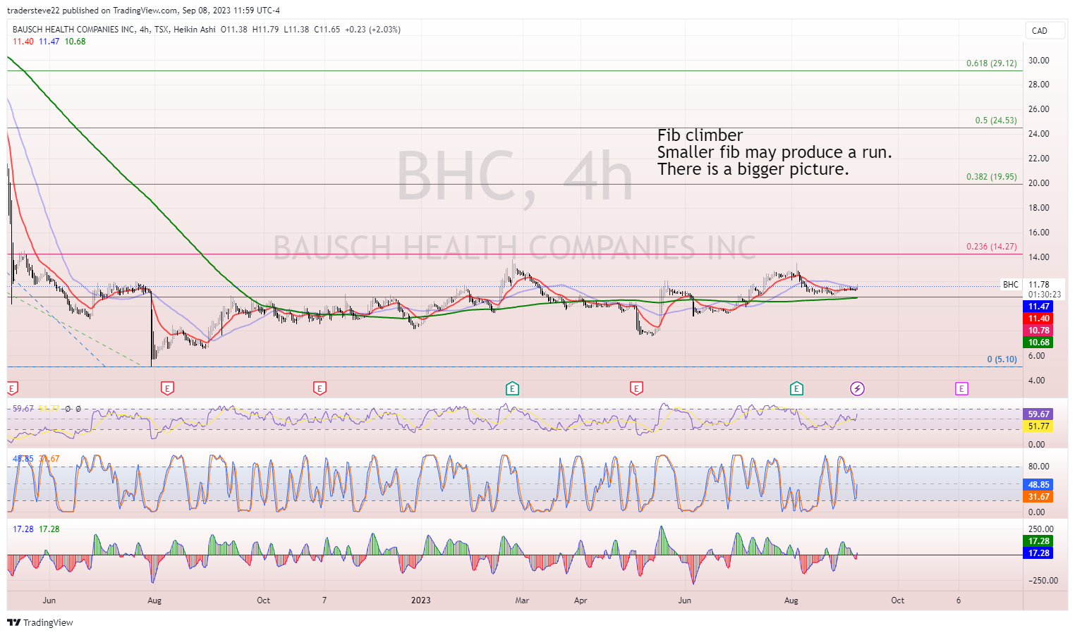 TSX:BHC Chart Image by tradersteve22