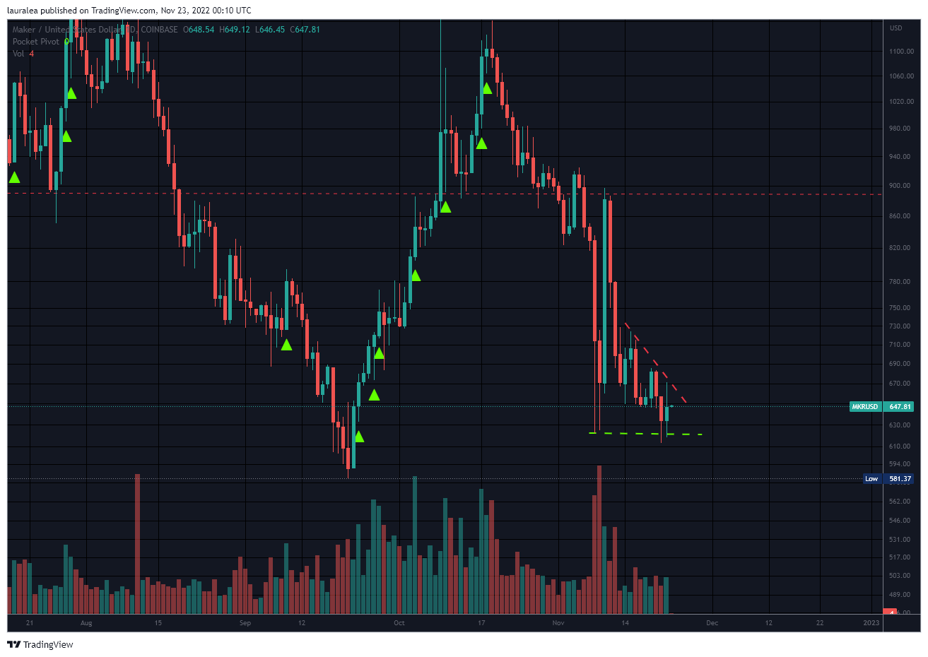 COINBASE:MKRUSD Chart Image by lauralea
