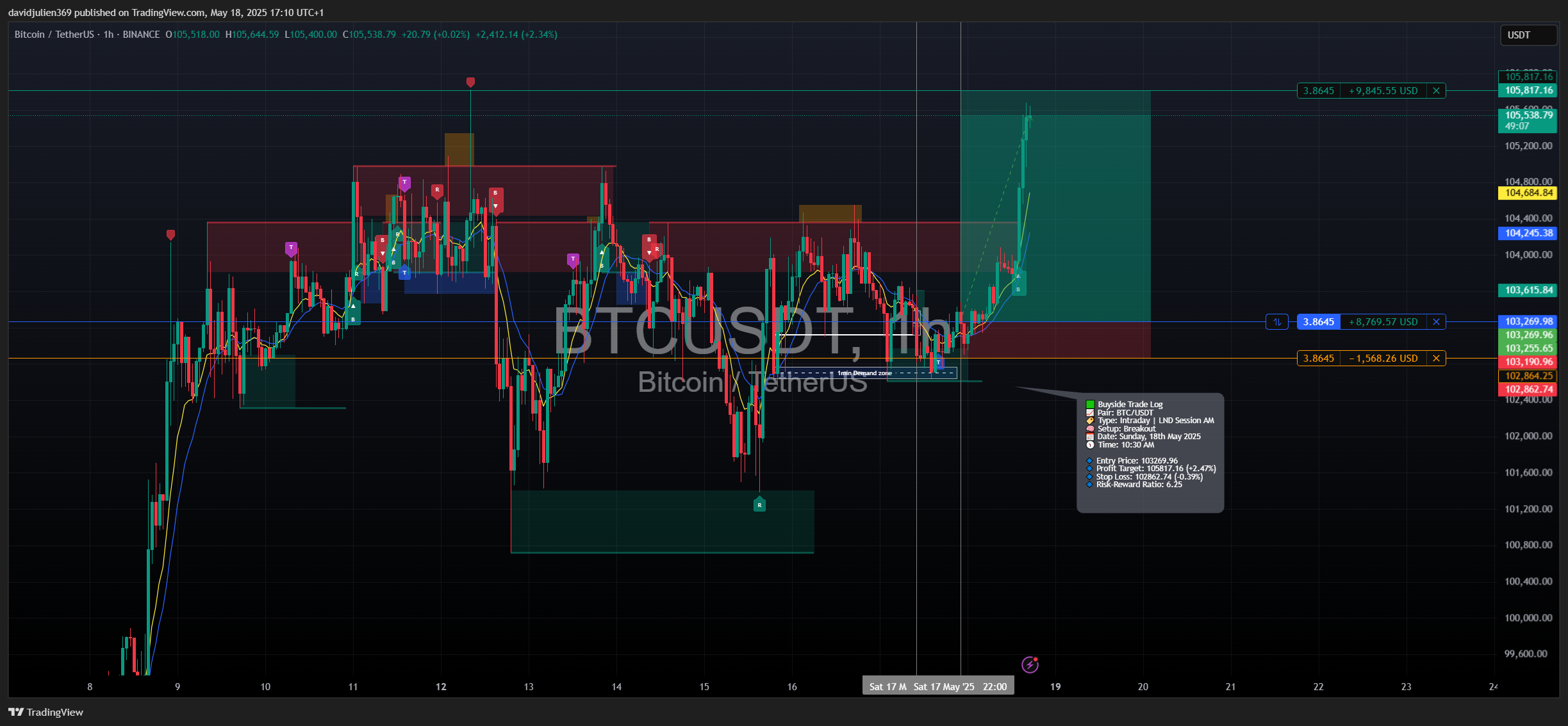 BINANCE:BTCUSDT Chart Image by davidjulien369