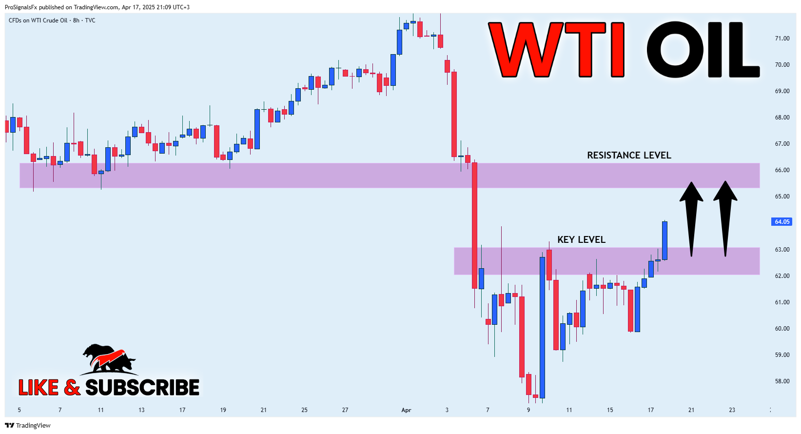 TVC:USOIL Chart Image by ProSignalsFx