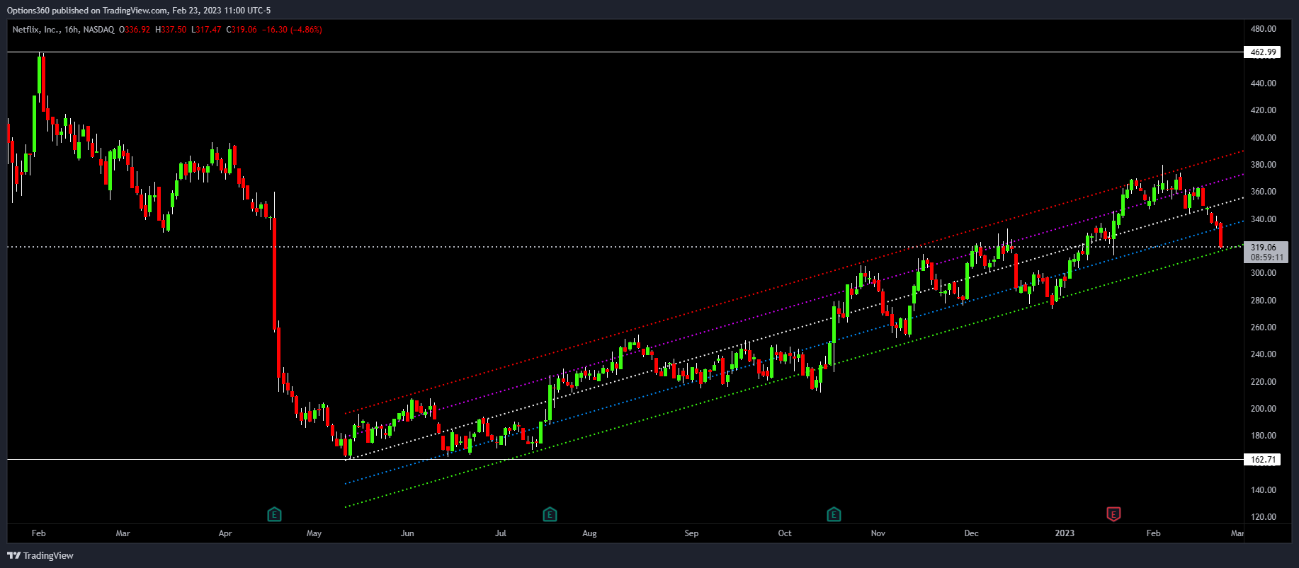 NASDAQ:NFLX Chart Image by Options360