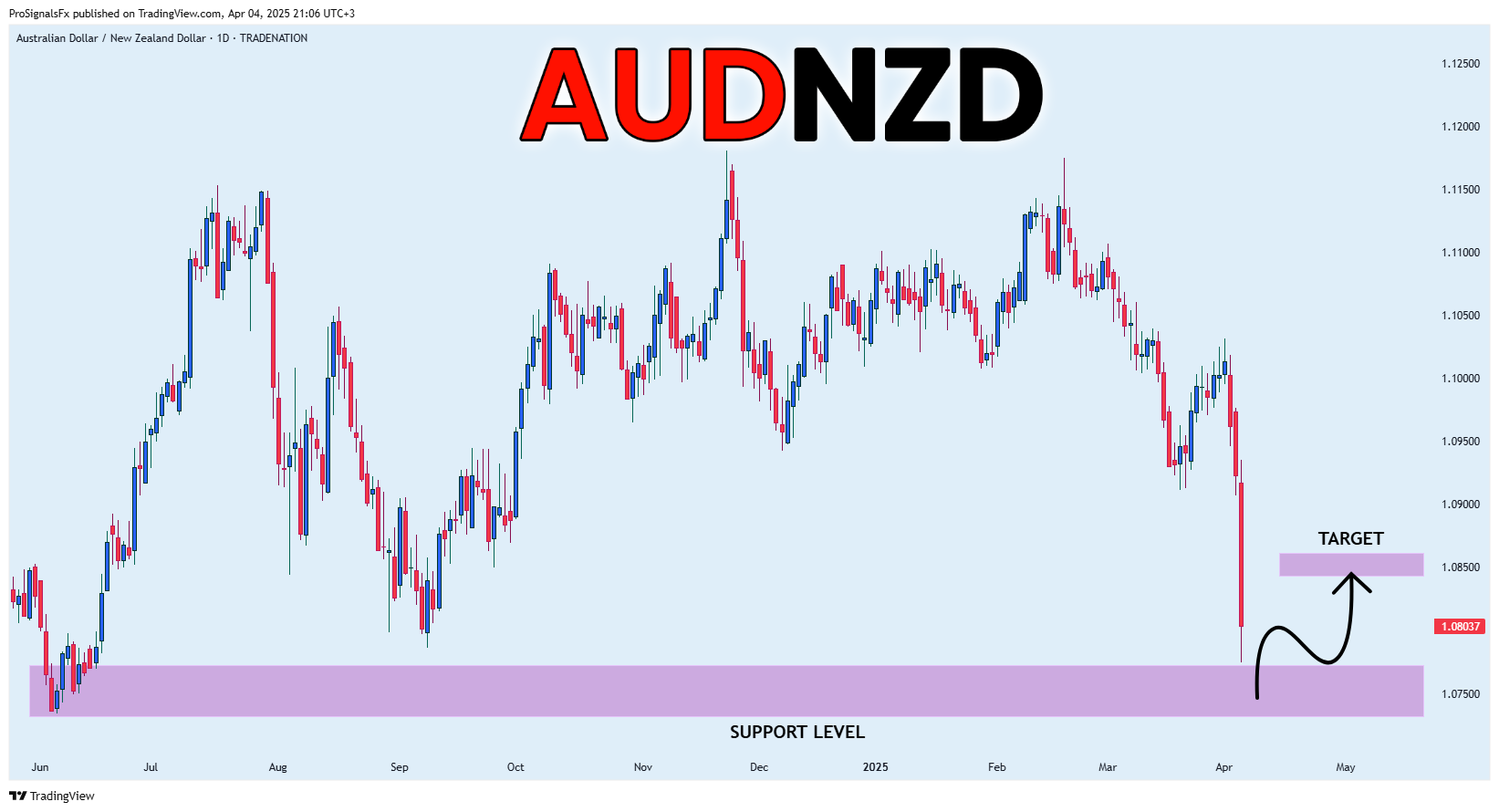 TRADENATION:AUDNZD Chart Image by ProSignalsFx