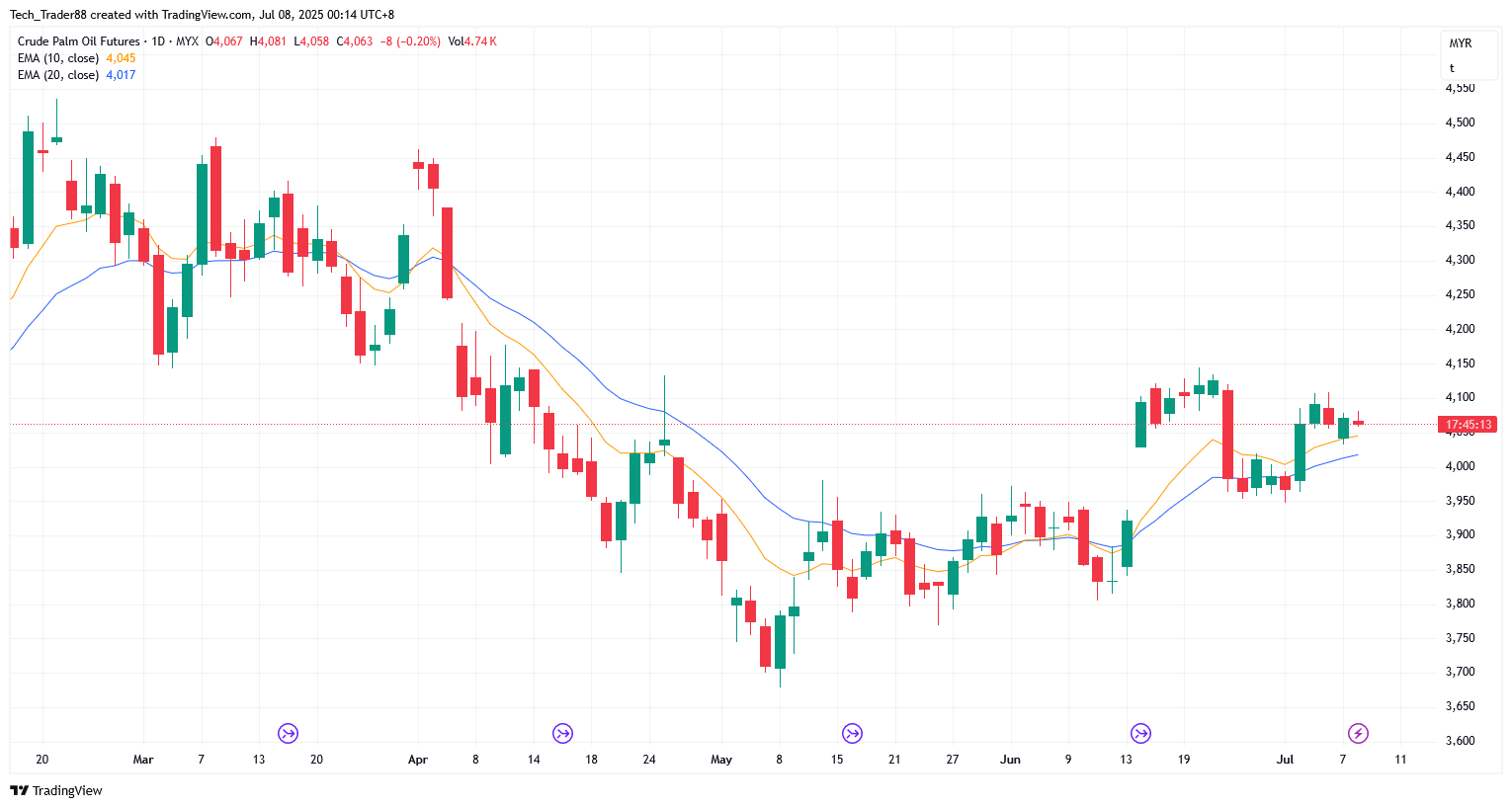 MYX:FCPO1! Chart Image by Tech_Trader88