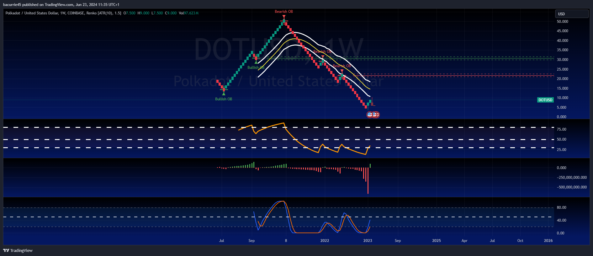 COINBASE:DOTUSD Chart Image by bacurrie45