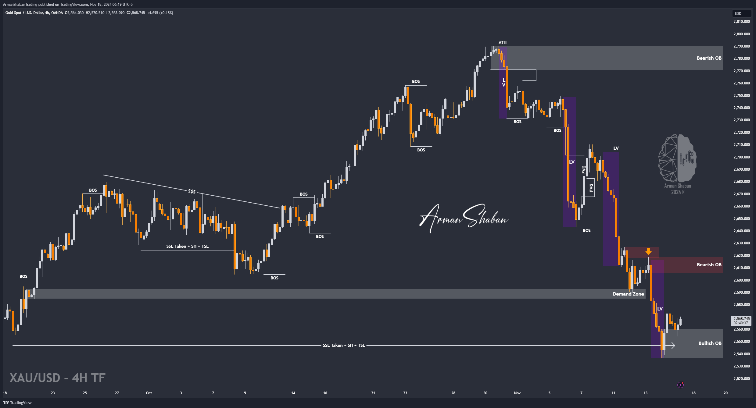 OANDA:XAUUSD Chart Image by ArmanShabanTrading