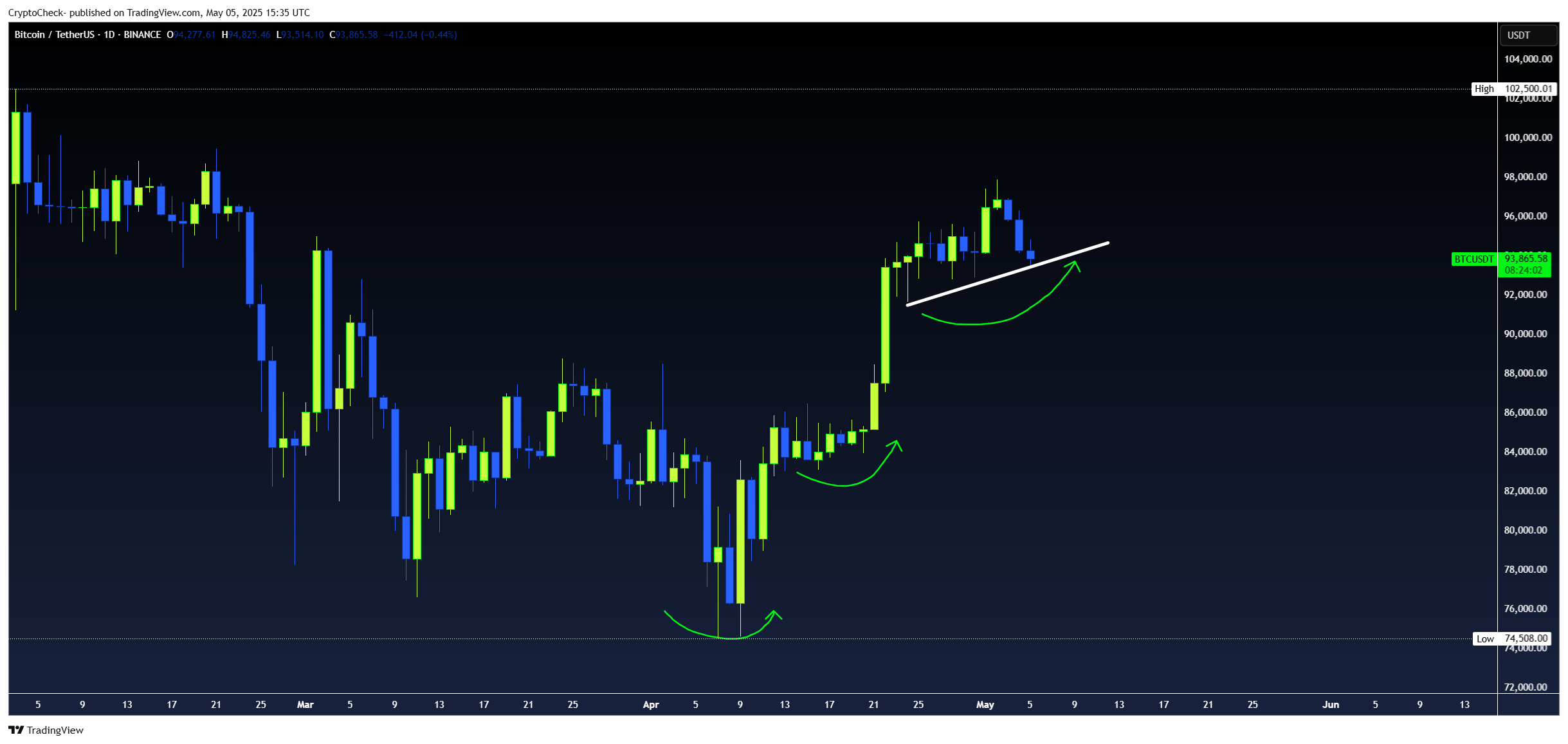 BINANCE:BTCUSDT Chart Image by Crypto-Check-