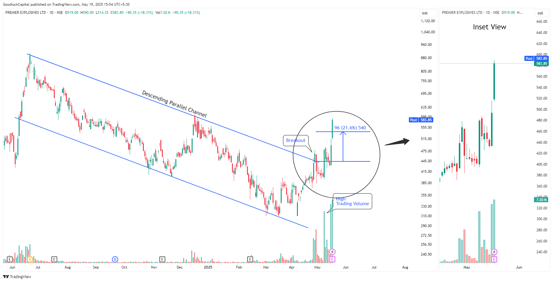 NSE:PREMEXPLN Chart Image by GoodluckCapital