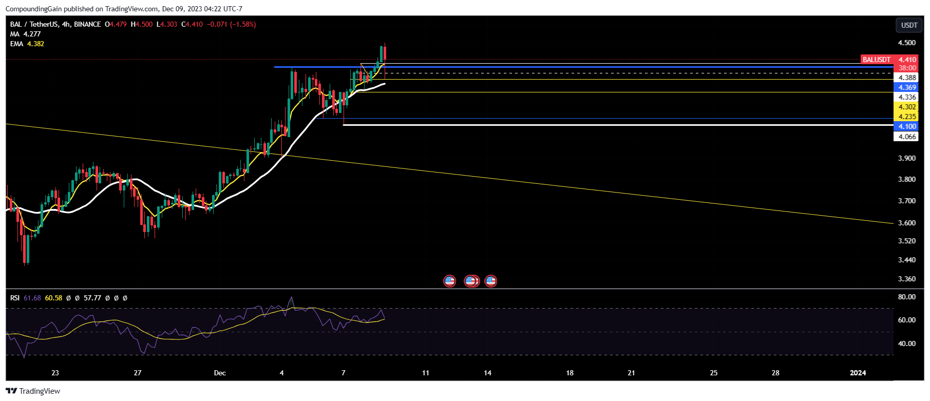 BINANCE:BALUSDT Chart Image by CompoundingGain