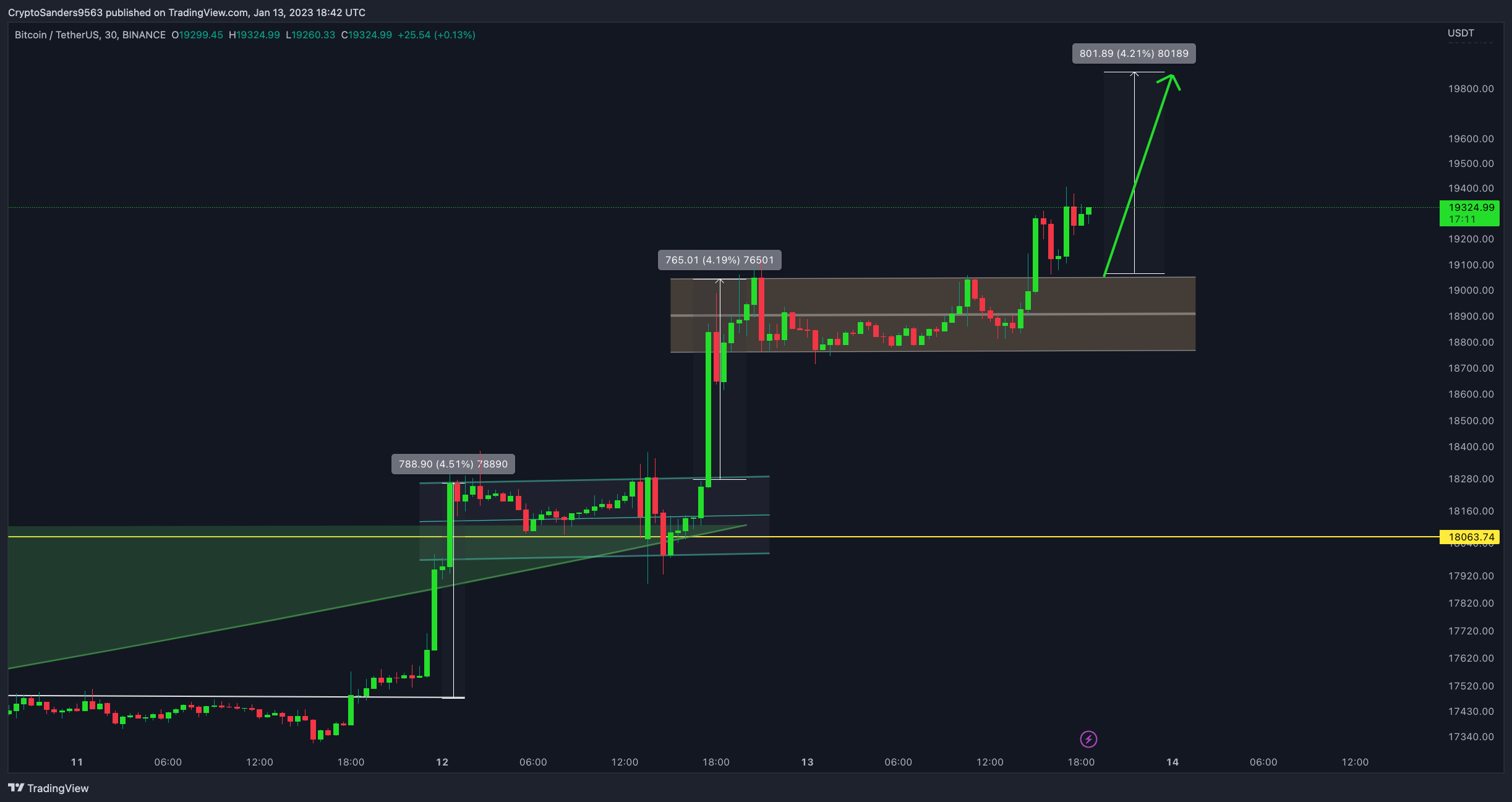 BINANCE:BTCUSDT Chart Image by CryptoSanders9563