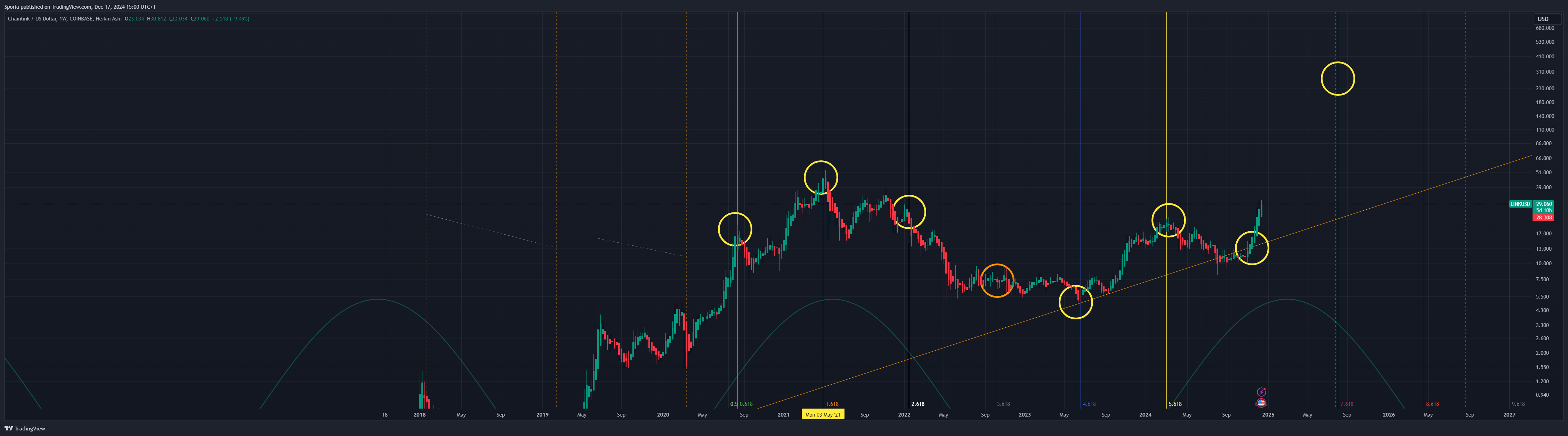 COINBASE:LINKUSD Chart Image by Sporia
