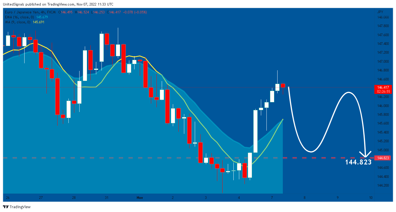 FX:EURJPY Chart Image by UnitedSignals