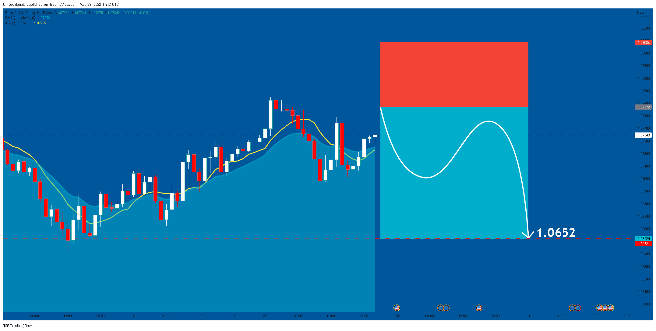 FX:EURUSD Chart Image by UnitedSignals