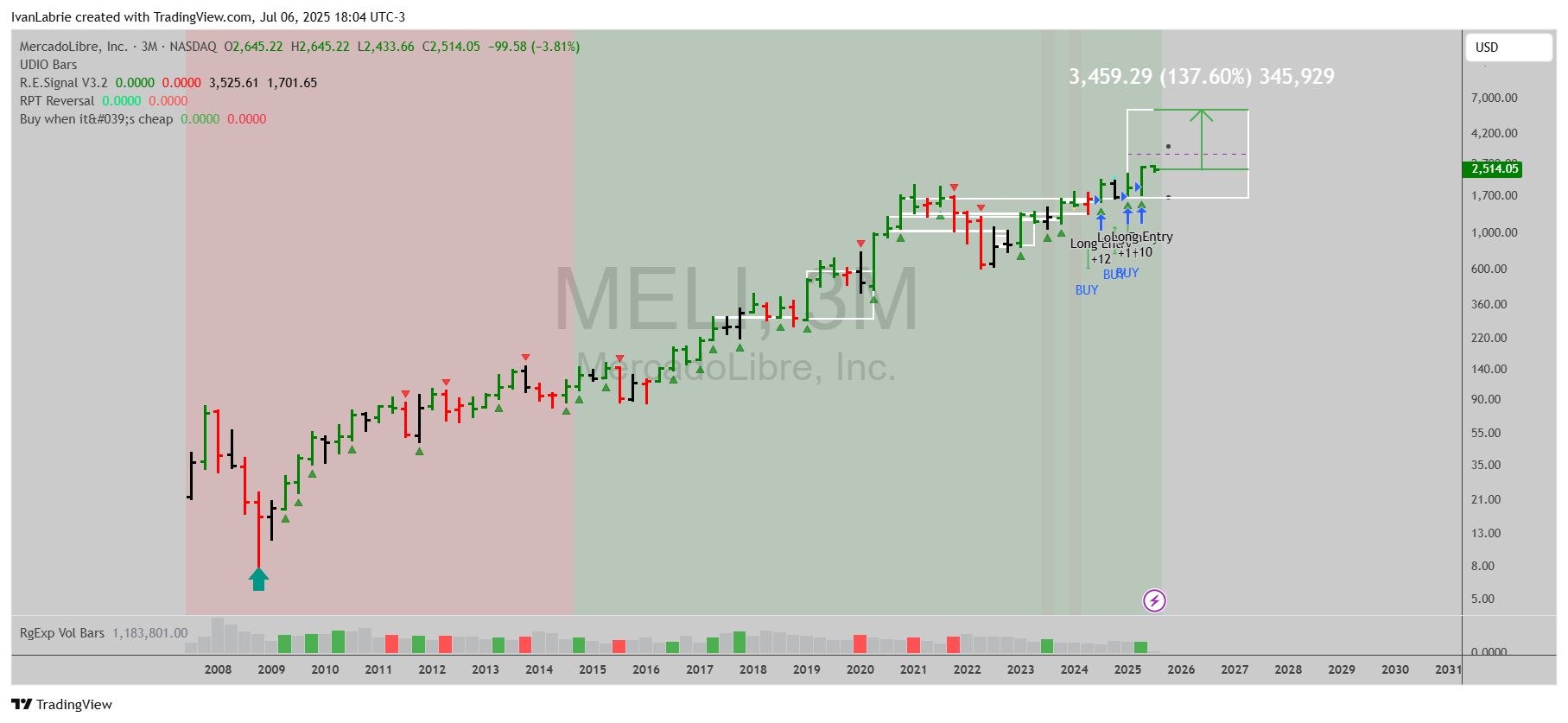 BATS:MELI Chart Image by IvanLabrie