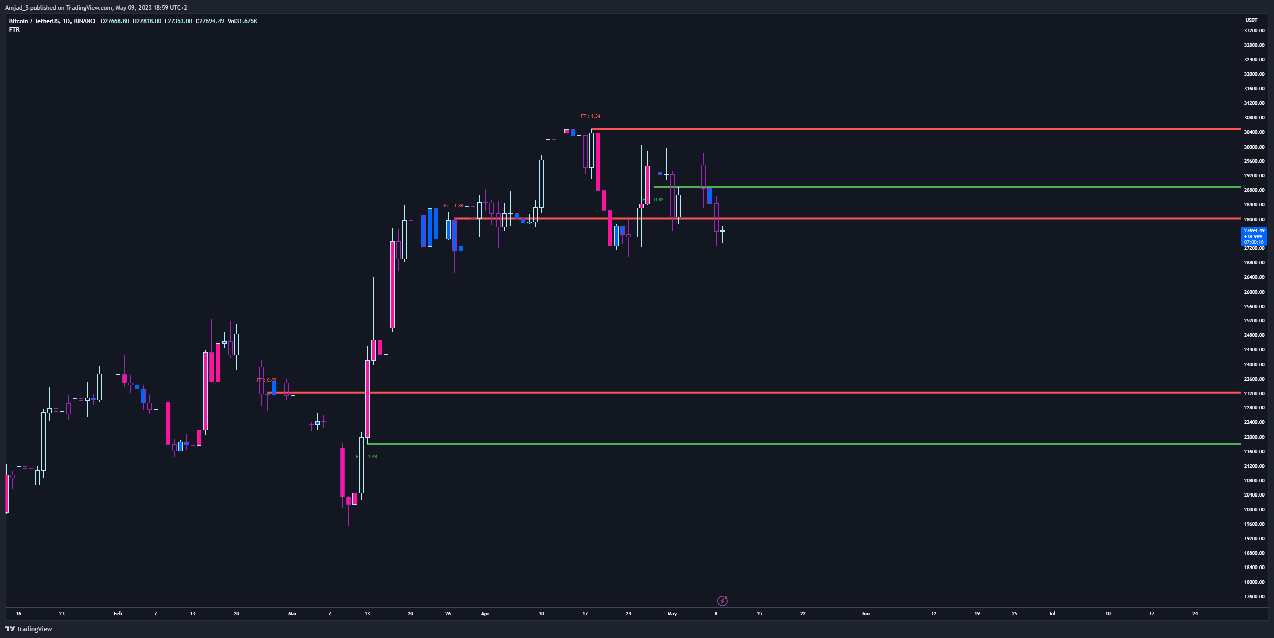 BINANCE:BTCUSDT Chart Image by Amjad_S