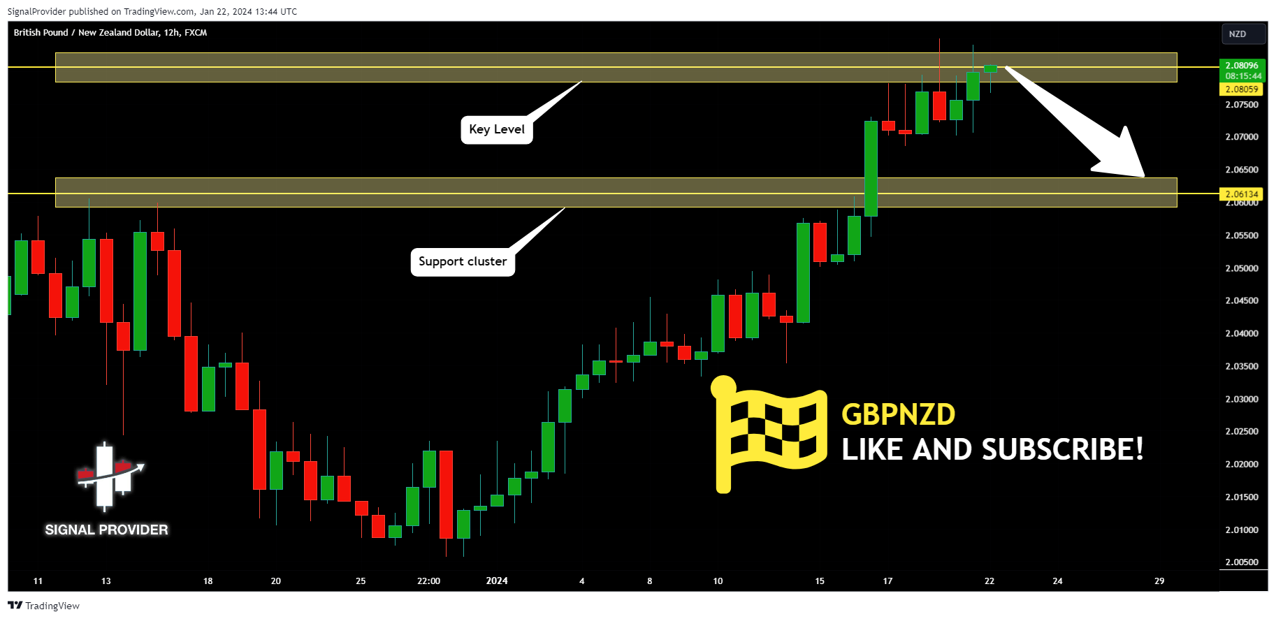 FX:GBPNZD Chart Image by SignalProvider