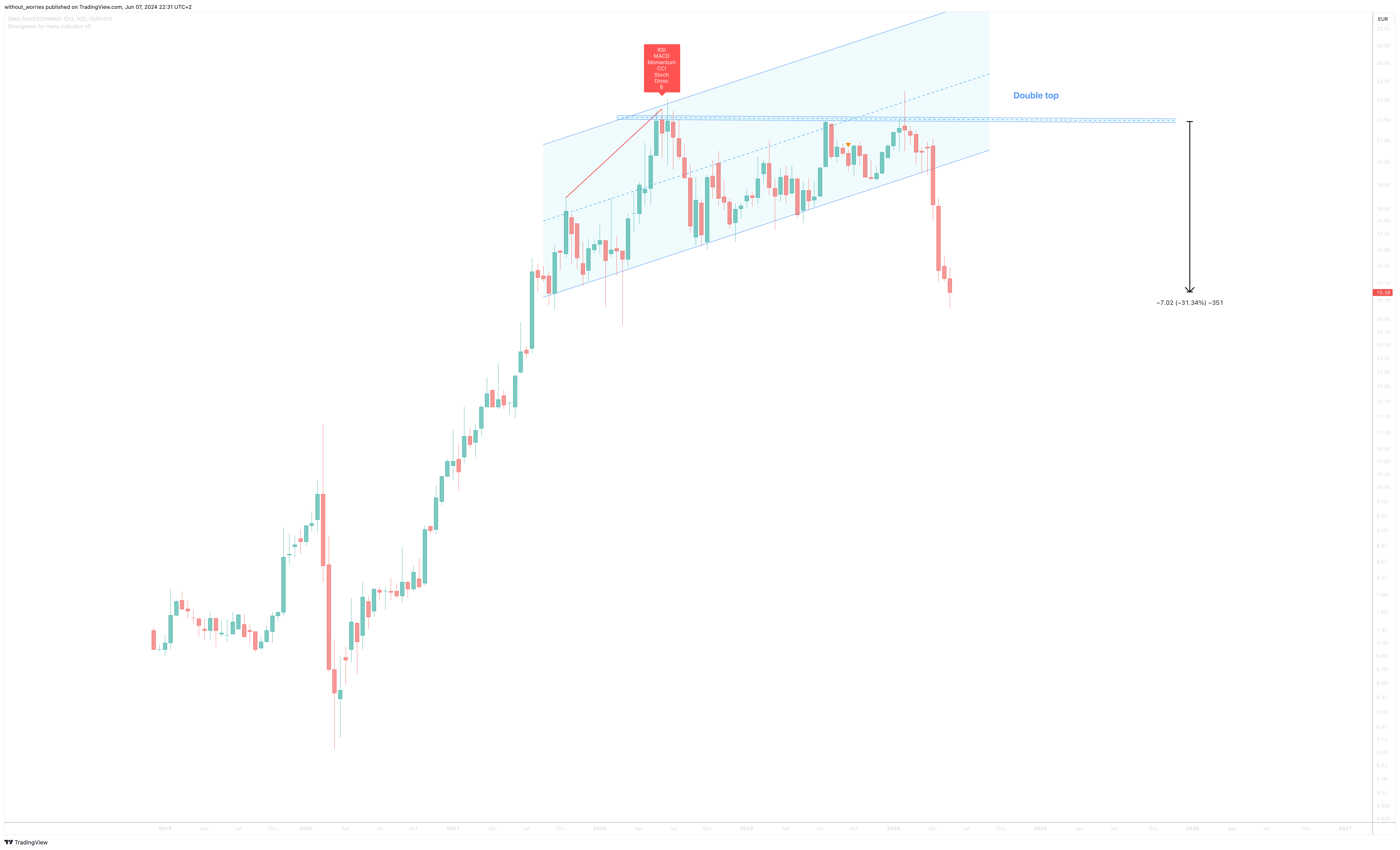 OMXHEX_DLY:OMASP Chart Image by without_worries
