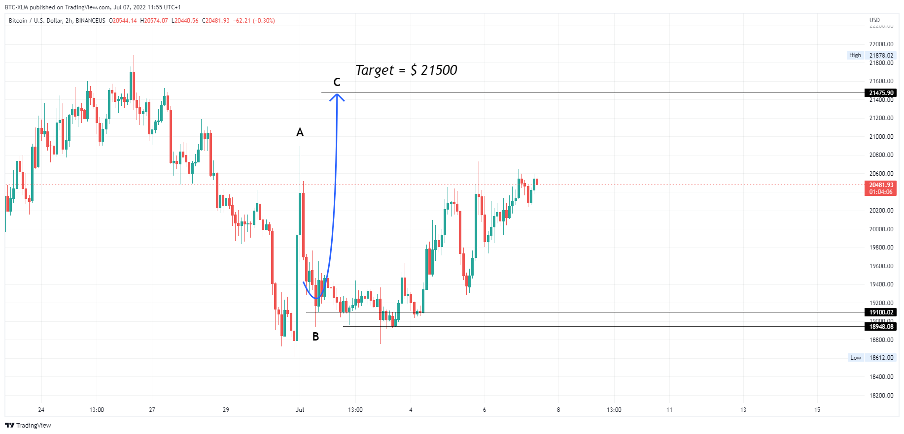 BINANCEUS:BTCUSD Chart Image by BTC-XLM