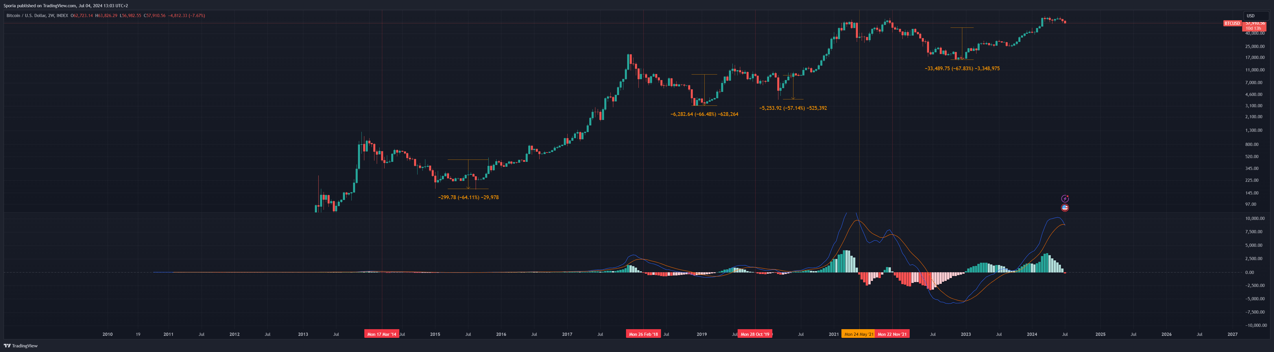 INDEX:BTCUSD Chart Image by Sporia