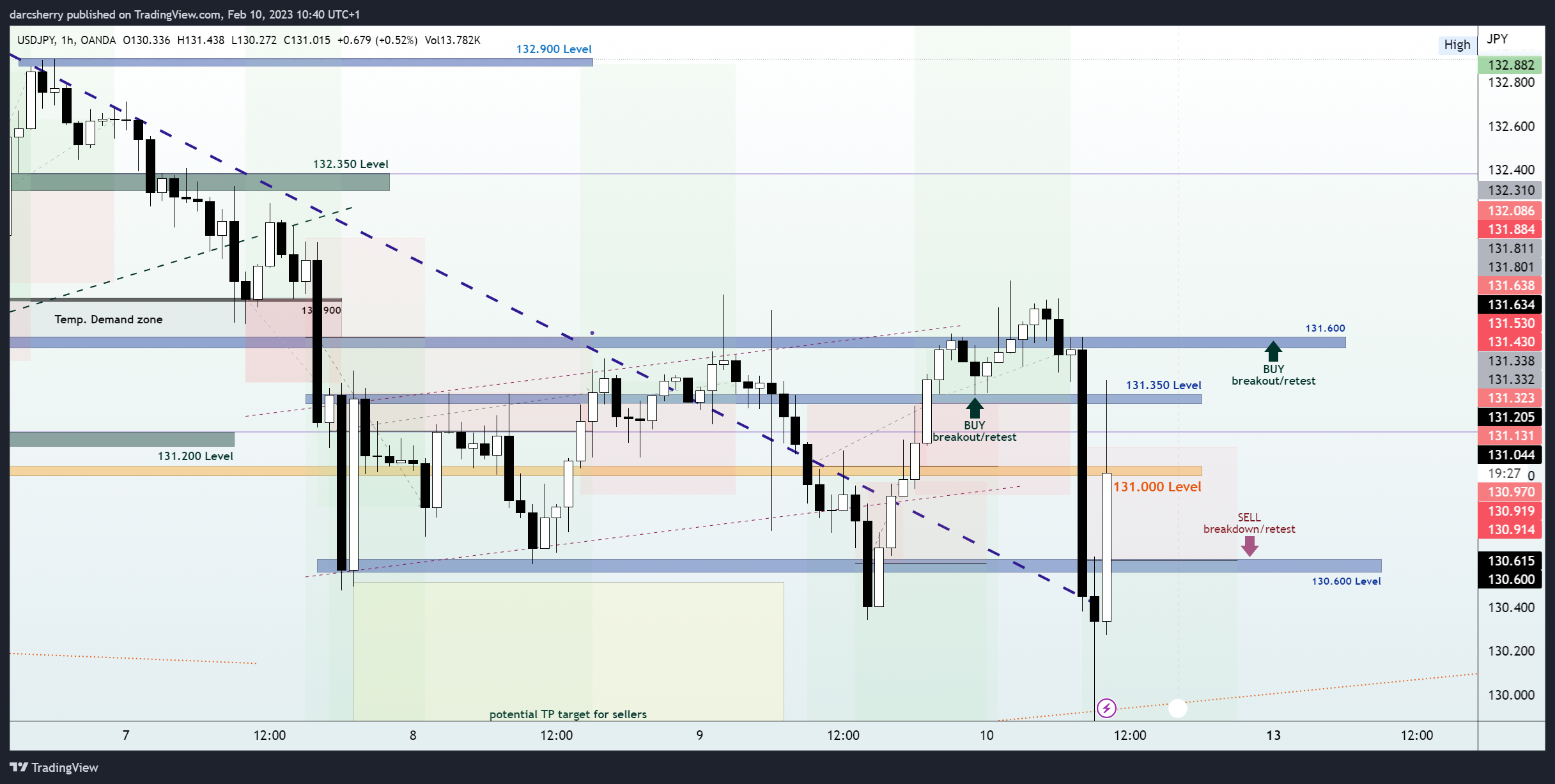 OANDA:USDJPY Chart Image by darcsherry