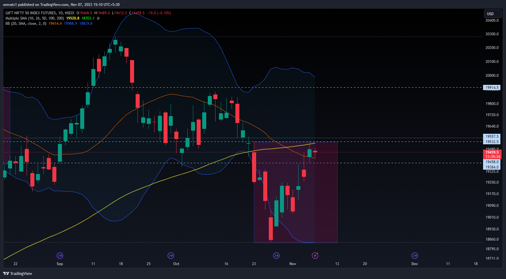 NSEIX:NIFTY1! Chart Image by omvats1